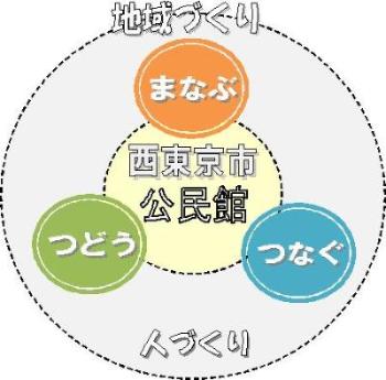 公民館イメージ図