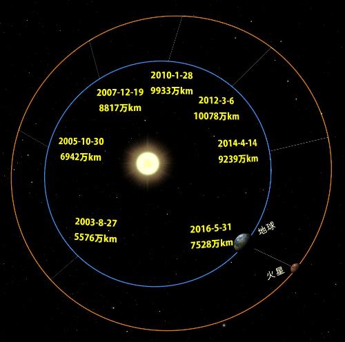 画像：2016年は約7,528万キロメートルまで近づく