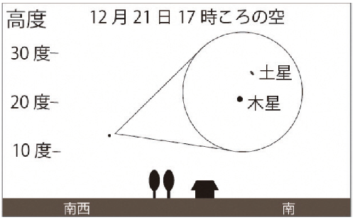 木星と土星が見える高度