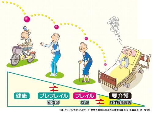 健康と介護の中間がフレイル