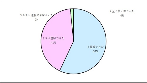 その1　地域包括ケアシステムについて～その内容と多職種連携の必要性～　研修の内容は理解できましたか？