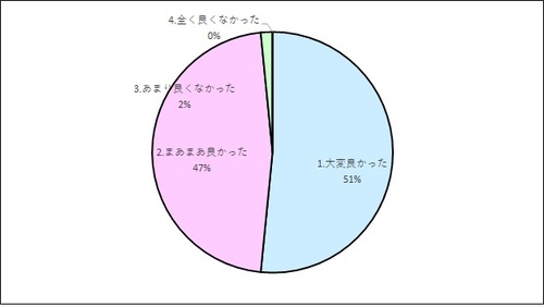 その2　多職種・地域と共につくるオール西東京のまちづくり　研修の内容はいかがでしたか？