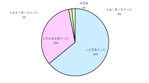 その1　地域包括ケアシステムについて～その内容と多職種連携の必要性～　研修の内容はいかがでしたか？