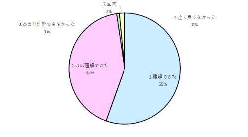 その1　地域包括ケアシステムについて～その内容と多職種連携の必要性～　研修の内容は理解できましたか？