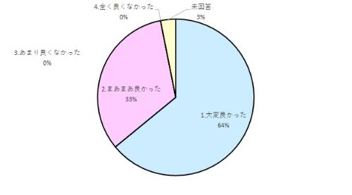 その3　にしのわ座談会　座談会の内容はいかがでしたか？