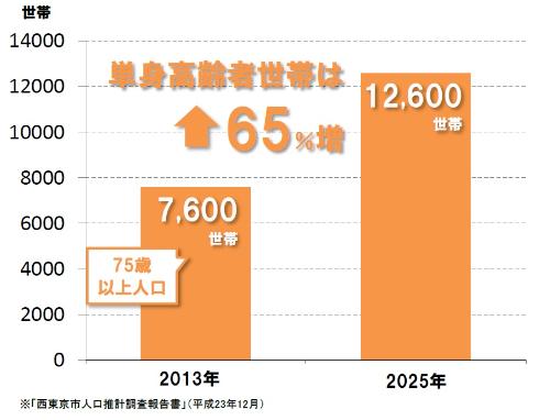 高齢者の単身世帯の増加