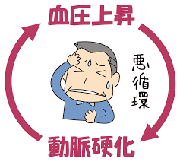 悪循環