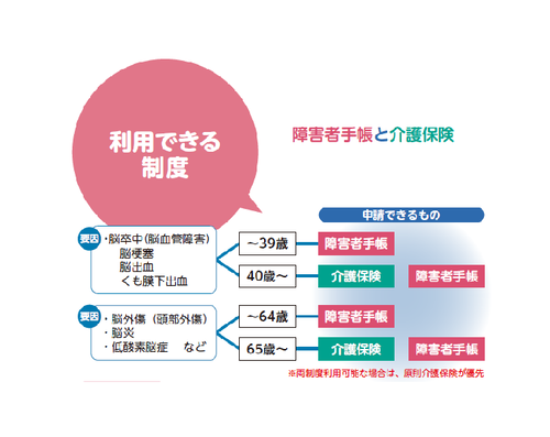 障害者手帳の取得と介護保険が利用できる場合があります。年齢に応じて代わりますので、まずはご相談ください。