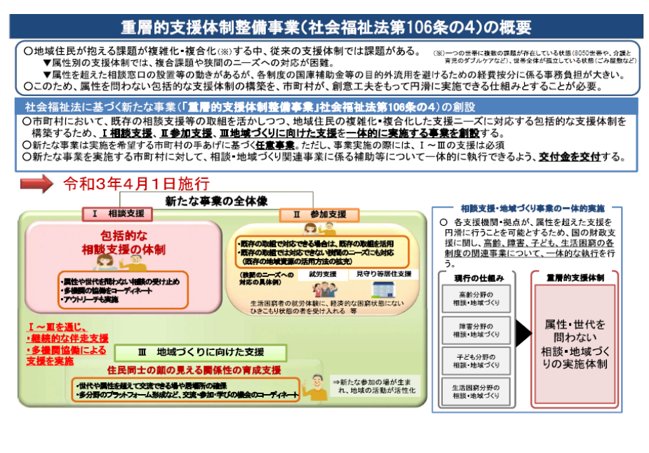 重層的支援体制整備事業（社会福祉法第106条の4）の概要