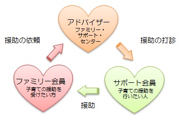 ファミリー・サポート・センターの仕組み