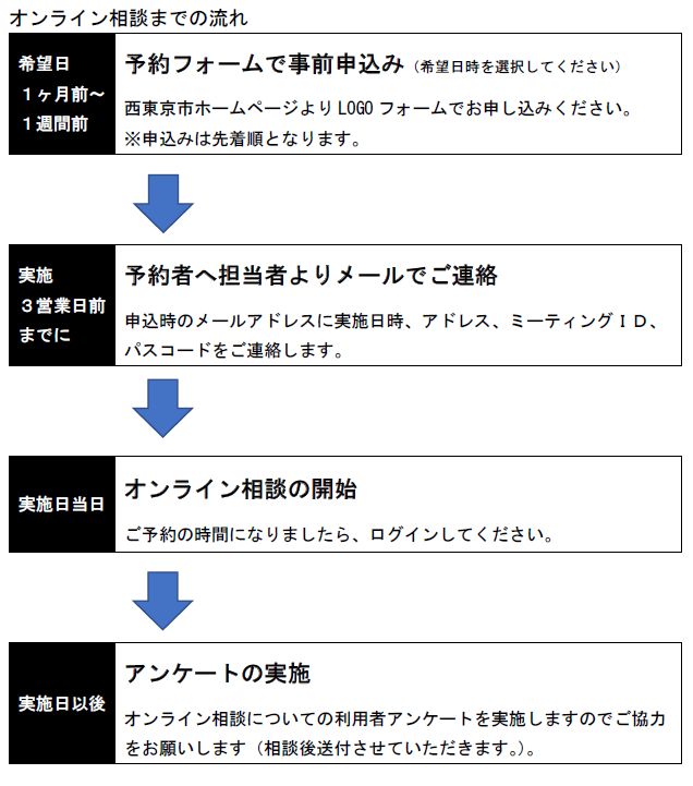 申込みからの流れ