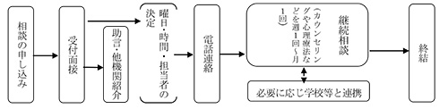 一般教育相談の流れです。