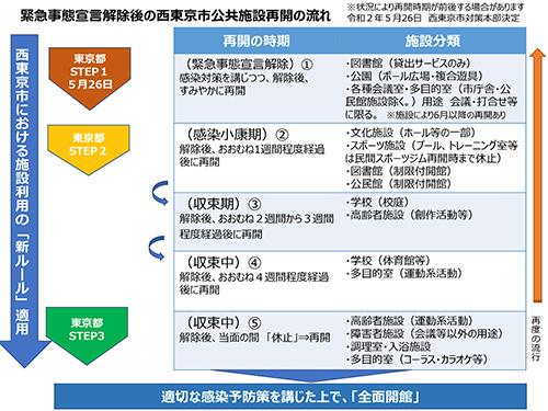 市公共施設再開の流れ