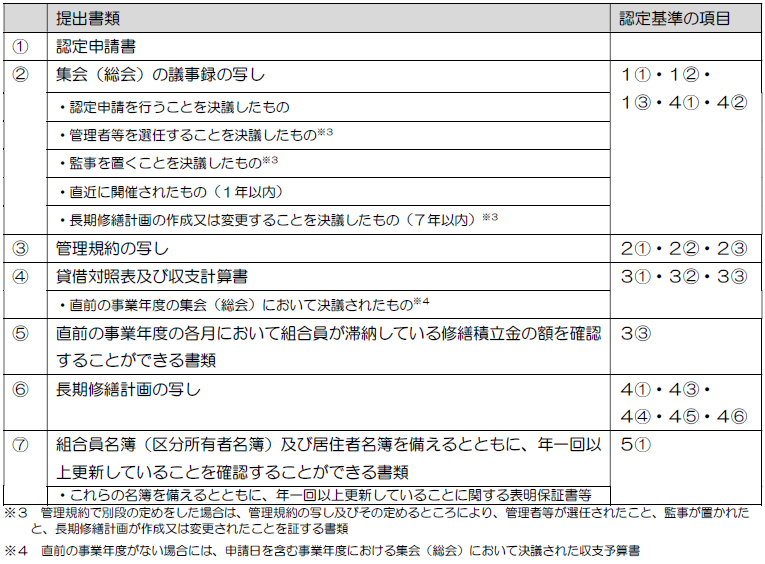 提出が必須である書類