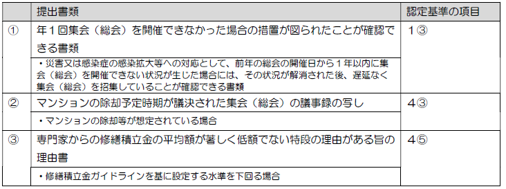 必要に応じて提出が必要となる書類