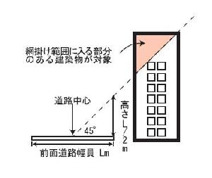 道路幅員のおおむね2分の1以上の高さの建築物