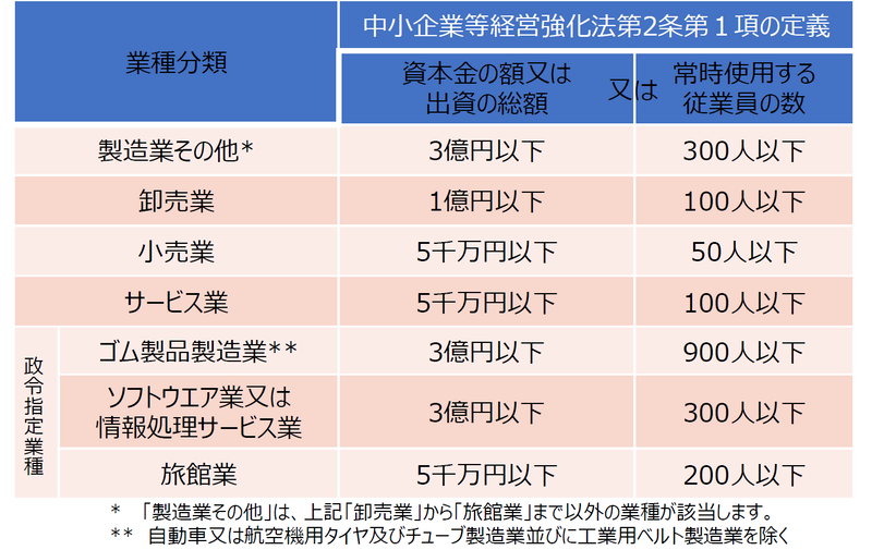 認定を受けられる中小企業者の業種・規模