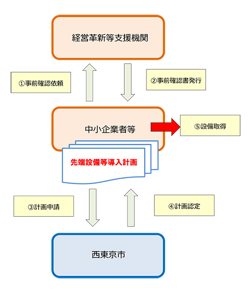 先端設備等導入計画の認定の流れ