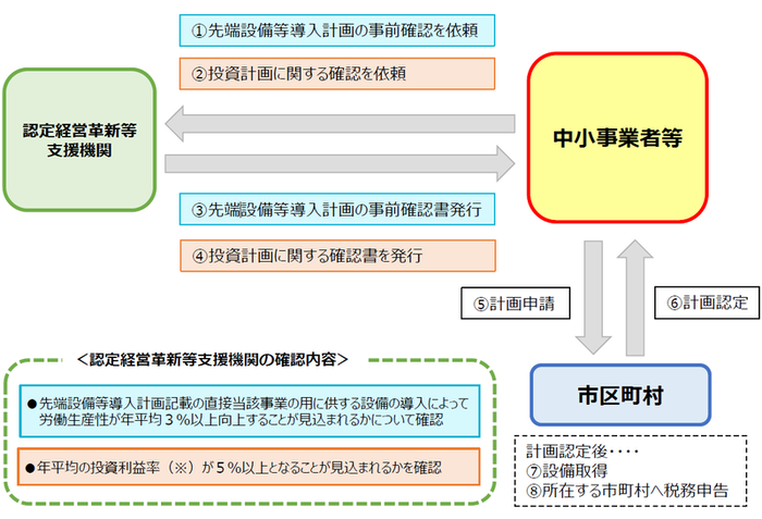 手続きの流れ