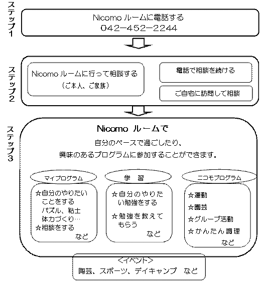 画像：相談のながれ