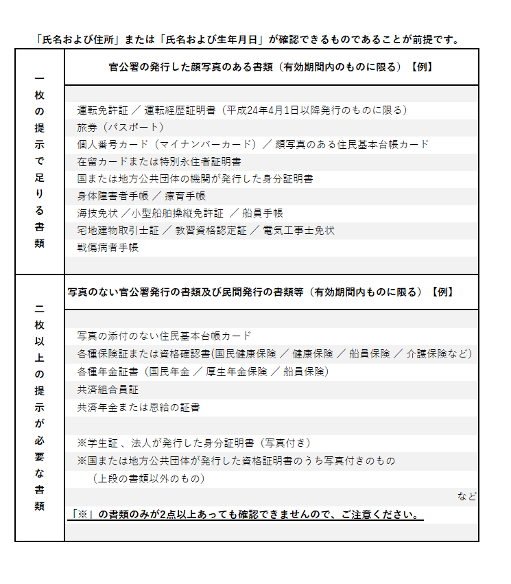 氏名および住所または氏名および生年月日が確認できるものであることが前提です。一枚の提示で足りる書類は、官公署の発行した顔写真のある書類、有効期間内のものに限る。例えば、運転免許証、運転経歴証明書平成24年4月1日以降発行のものに限る、旅券、在留カード、個人番号カード（マイナンバーカード）、特別永住者証明書、官公署が発行した身分証明書、身体障害者手帳、療育手帳、海技免状、小型船舶操縦免許証、船員手帳、宅地建物取引士証、教習資格認定証、電気工事士免状、戦傷病者手帳等です。二枚以上の提示が必要な書類は、写真のない官公署発行の書類及び民間発行の書類等、有効期間内ものに限る。例えば、写真の添付のない住民基本台帳カード、国民健康保険、健康保険、船員保険、介護保険などの各種保険証、国民年金、厚生年金保険、船員保険などの各種年金証書、共済組合員証、共済年金または恩給の証書等です。注1学生証 、法人が発行した身分証明書（写真付き）、注2国または地方公共団体が発行した資格証明書のうち写真付きのもので前段に掲げていない書類等です。注1注2のみの2枚では本人確認できませんので、ご注意ください。