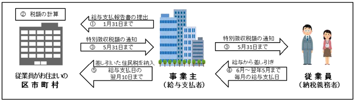 特別徴収の流れの図