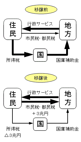 画像：税源移譲の説明図