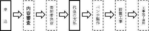 申込から完了までのフローチャート
