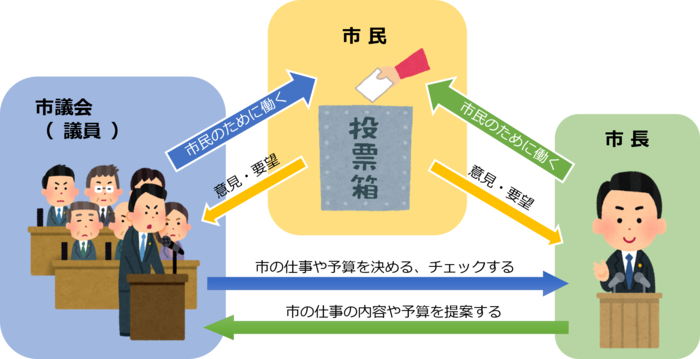 市民と市議会と市長