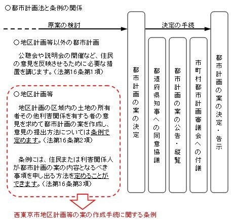 都市計画法と条例の関係