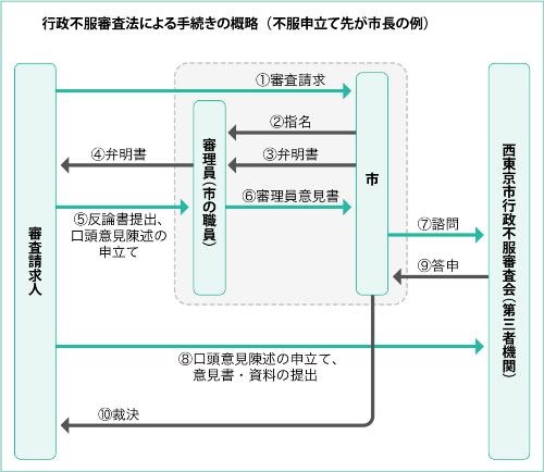 改正行政不服審査法による手続きの概略（不服申立て先が市長の例）