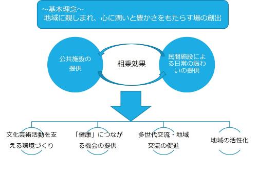 市民会館跡地活用の基本理念（コンセプト）