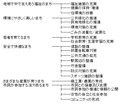 画像：将来像に対応した施策の体系