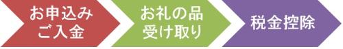 寄附の流れ（お申込み・ご入金、お礼の品の受け取り、税金控除）