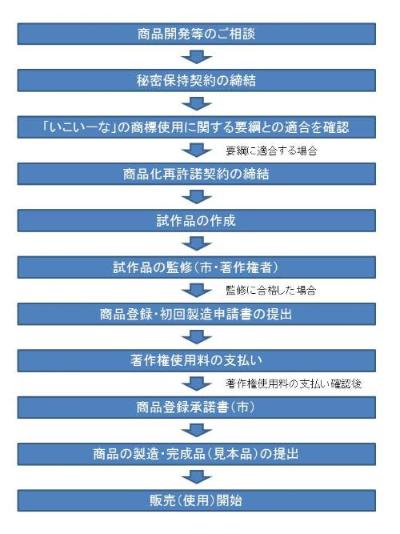 申請の手順のフロー図