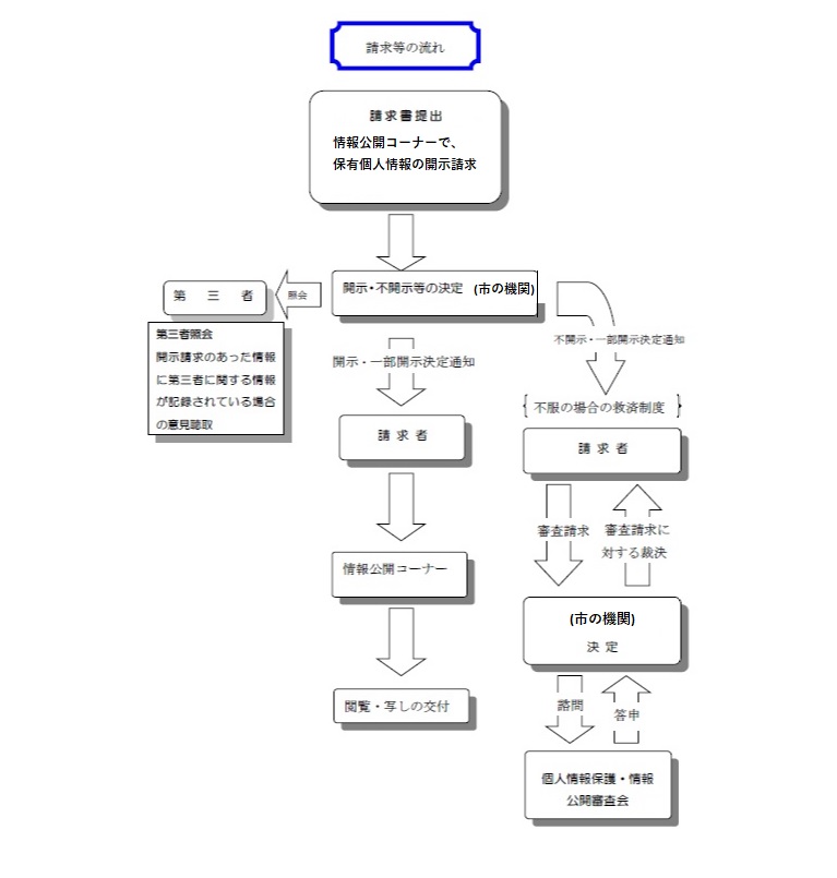 画像：請求から開示等までの流れ