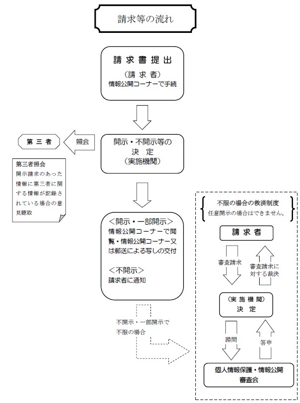 画像：請求から開示等までの流れ