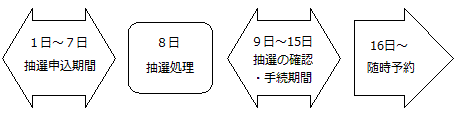 文化施設抽選スケジュール