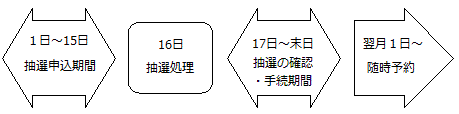 エコプラザ西東京抽選スケジュール