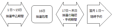 フレンドリー抽選スケジュール